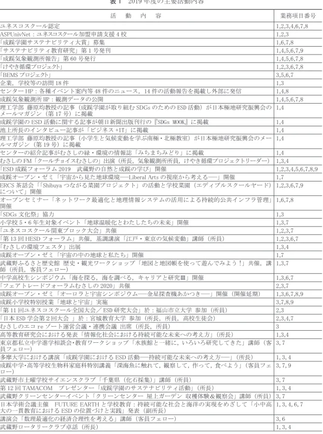 表 1　2019 年度の主要活動内容 活 動 内 容 業務項目番号 ユネスコスクール認定 1,2,3,4,6,7,8 ASPUnivNet ： ユネスコスクール加盟申請支援 4 校 1,2,3 「成蹊学園サステナビリティ大賞」募集 1,6,7,8 「サステナビリティ教育研究」第 1 号発刊 1,4,5,6,7,9 「成蹊気象観測所報告」第 60 号発行 1,4,5,6,7,8 「けやき循環プロジェクト」 1,2,3,6,7,8 「BEMS プロジェクト」 3,5,6,7 企業，学校等の訪問 18 件 1,3