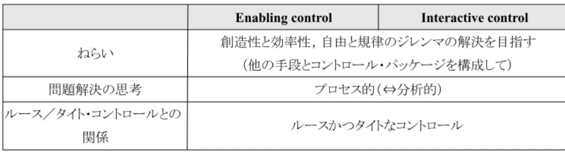 図表 6 Enabling control とInteractive controlの3つの類似点 （出所）著者により作成。 （3）両者の相違点 両者を比較してみると，以下の相違点があきらかである。 1つ目は，マネジメント・コントロールの利用方法だけに規定されるのか，利用方法だけで なく設計原理にも規定されるのか，という相違がある。前述したように，インターラクティ ブ・コントロールと診断的コントロールを区別する特徴は，その利用方法にある（Simons, 2000, p