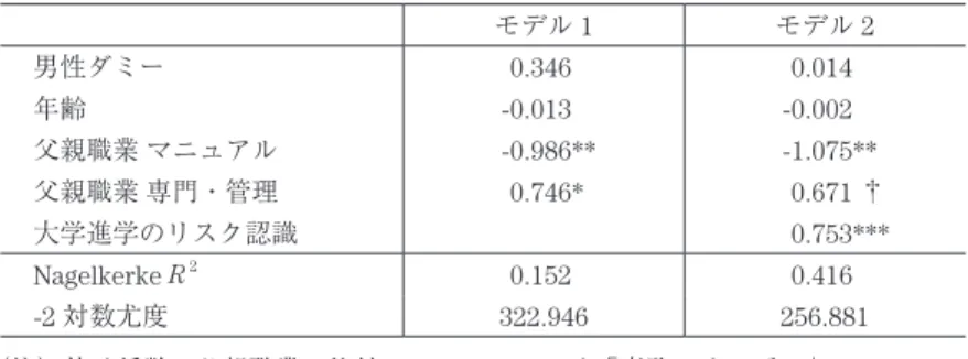 表 3　短大以上進学を従属変数としたロジスティック回帰分析の結果 モデル 1 モデル 2 男性ダミー 0.346 0.014 年齢 -0.013 -0.002 父親職業 マニュアル -0.986** -1.075** 父親職業 専門・管理 0.746* 0.671 † 大学進学のリスク認識 0.753*** Nagelkerke R 2 0.152 0.416 -2 対数尤度 322.946 256.881 （注）値は係数。父親職業の比較のレファレンスは「事務・サービス」。 N ＝ 270 、 *** ： 