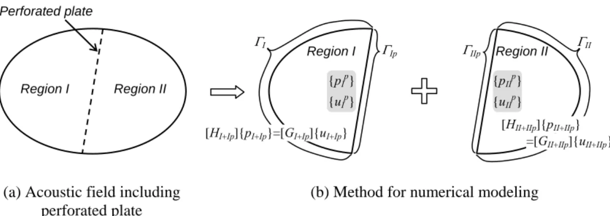 Fig. 2.1 Numerical modeling for acoustic field including perforated plate 