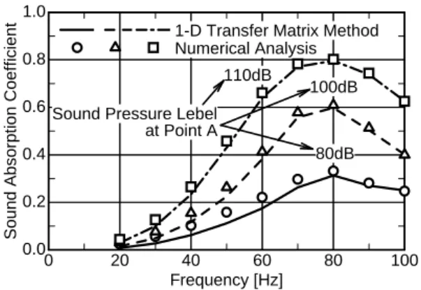 Fig. 2.5    Comparison of sound absorption coefficient with 1-D transfer matrix method 