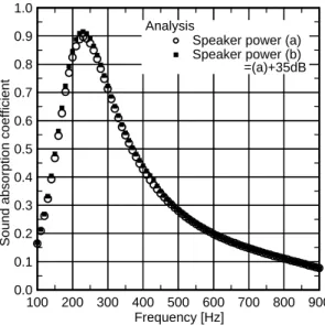 Fig. 2.12    Sound absorption coefficient for oblique incidence by numerical analysis 