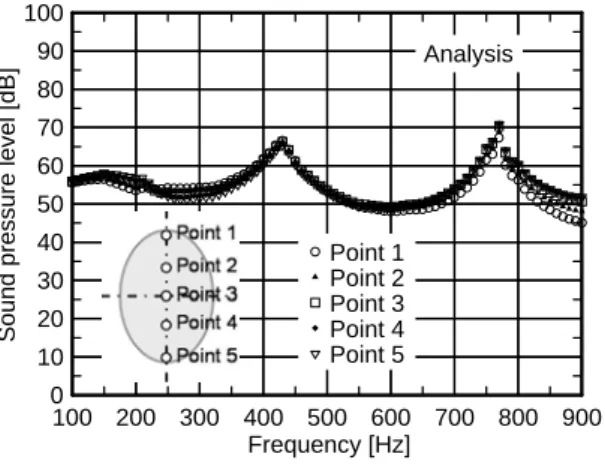 Fig. 2.13    Sound pressure level distribution on the perforated plate for oblique incidence  by numerical analysis 