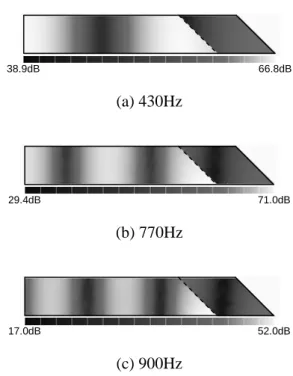 Fig. 2.14    Sound pressure level distribution on the inner surface of the acoustic tube by  numerical analysis  以 上 の よ う に ， 提 案 し た 数 値 解 析 法 に よ る 多 孔 板 を 含 ん だ 音 場 の 解 析 結 果 が 実 測 結 果 と 良 好 に 一 致 す る こ と を 確 認 で き た ． 特 に ， 音 波 が 多 孔 板 に 対 し て 斜 め に 入