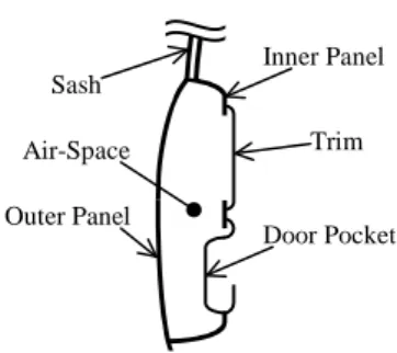 Fig. 2.15    Cross section of the automotive door 