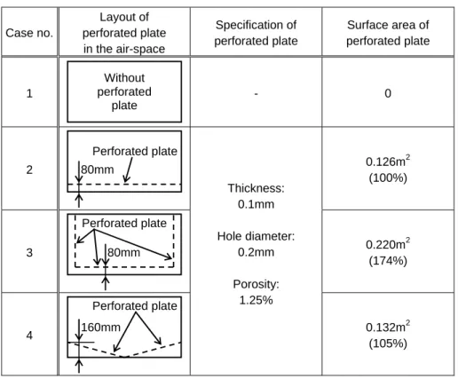 Table 2.1  Analysis condition  Case no. Layout of  perforated plate  in the air-space  Specification of  perforated plate  Surface area of  perforated plate  1  Without  perforated  plate  - 0  2  Perforated plate80mm  0.126m 2  (100%)  3  Perforated plate