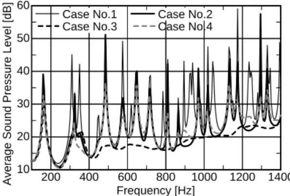 Fig. 2.17    Average sound pressure level in the air-space by numerical analysis 