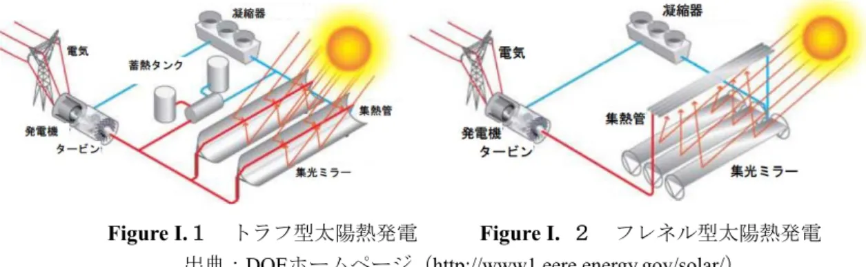 Figure I.１  トラフ型太陽熱発電      Figure I.  ２  フレネル型太陽熱発電 