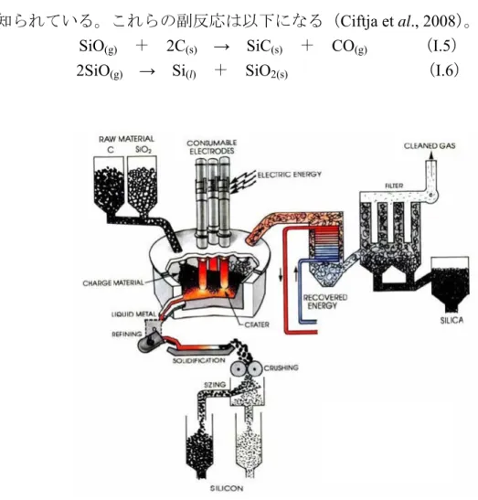 Figure II. 1   金属シリコン製造プロセス