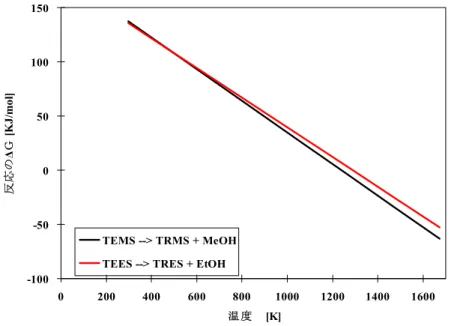 Figure II.3 を見ると、 TEMS から TRMS への反応は TEES から TRES への反応より
