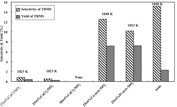 Figure II. 5   TEMS からの TRMS への選択率および収率の触媒系による変化