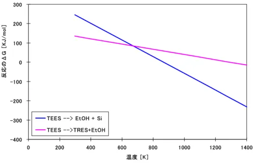 Figure II. 7 TEES からシリコンを直接に合成する反応の熱力学考察
