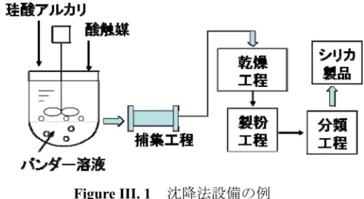 Figure III. 2  ゾルゲル過程の単純化（出典：http://idb.exst.jaxa.jp/microgravity ）