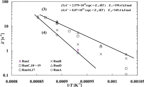Figure IV. 3   見かけの一次反応速度定数 k′ のアレニウスプロット（ Kojima et al., 2004 ）