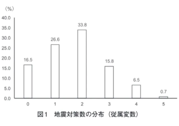 図 1　地震対策数の分布（従属変数） 　独立変数の等価所得は、「200 万円未満」が 8.3%、「200 万円以上 400 万 円未満」が 36.7%、 「400 万円以上 600 万円未満」が 29.9%、 「600 万円以上」 が 25.2% であった。 　独立変数の地震への予期意識に関する回答分布は、図 2 の通りとなっ た。「1  絶対に起こらない」が 0.4%、「2」が 2.9%、「3」が 20.5%、「4」が 30.6%、「5」が 26.6%、「6  必ず起こる」が 19.1% であった。「1 