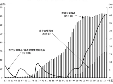 図 2 地方債発行残高の推移（普通会計債）