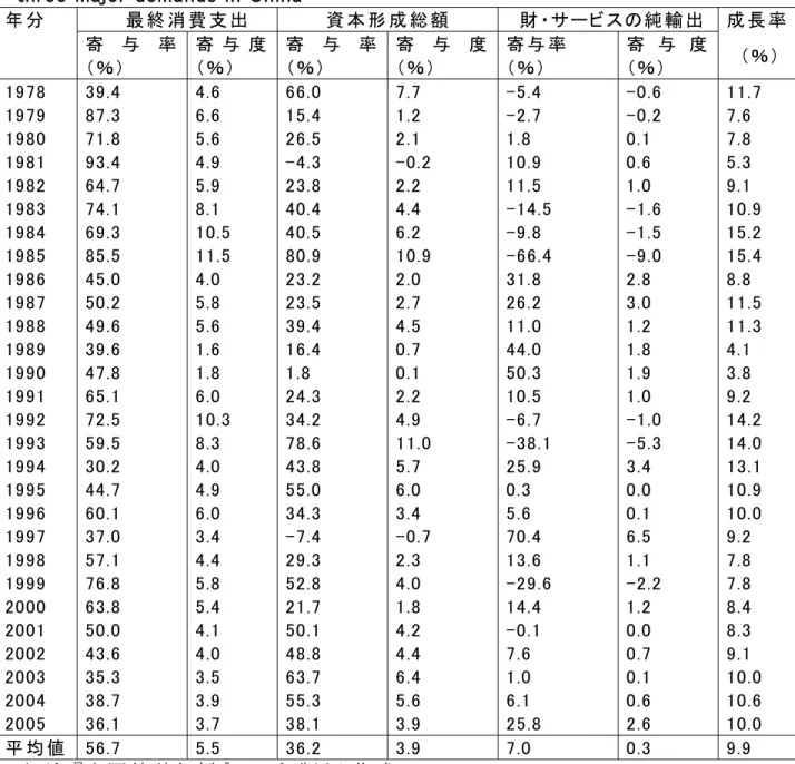 Table  1.1  Contributions  (fraction  in  total  growth)  and  growth  rate  of  GDP  by  three major demands in China 
