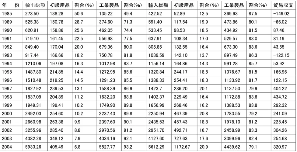 Table 1.3 Change in composition of export from China