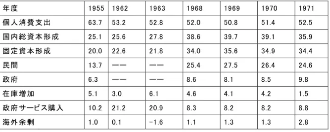 Table 2.1  Composition of gross national expenditure high growth period in Japan 