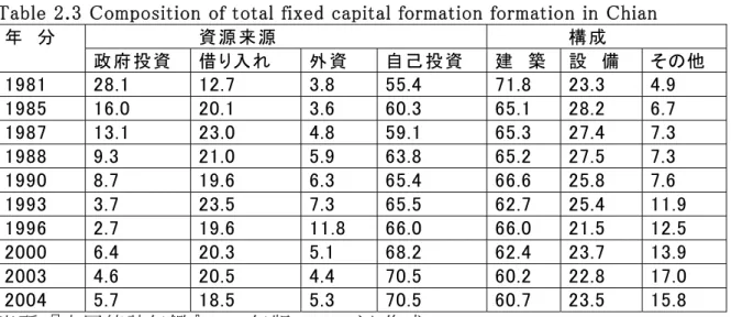Table 2.3 Composition of total fixed capital formation formation in Chian 