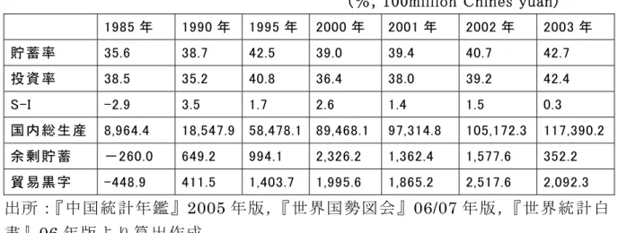 Table 2.6 Comparition of savings and investment in China 