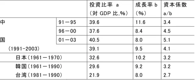 Table 2.7  Chinese capital coefficient: comparison with Japan Korea and Taiwan       