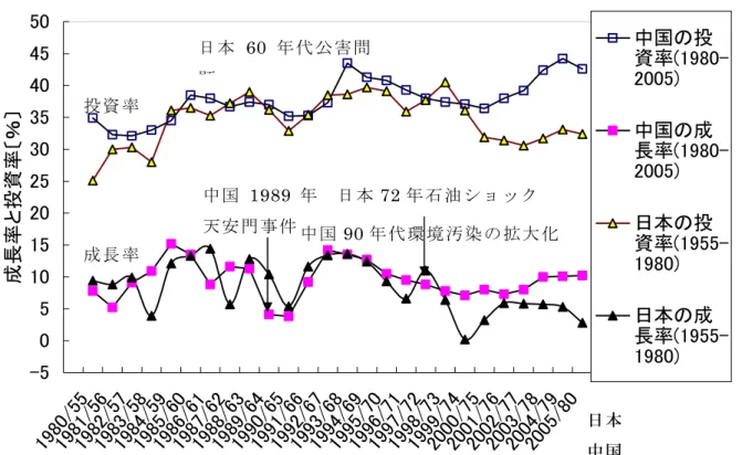 Fig 3.2  Comparison of investment ratio and growth rate between Japan and China 