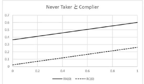 図 2.2 (a)  より 0.54 程度となり， Never Taker すなわち常に 1 時限目を忌避する学生の不合格