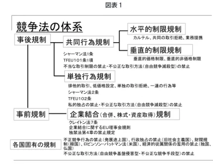 図表 1 競争法の体系 事後規制 共同行為規制 水平的制限規制 単独行為規制 排他的取引、低価格設定、単独の取引拒絶、一連の行為等 シャーマン法２条 TFEU１０２条 私的独占の禁止・不公正な取引方法（自由競争減殺型）の禁止 事前規制 シャーマン法1条TFEU１０１条1項 不当な取引制限の禁止・不公正な取引方法（自由競争減殺型）の禁止 カルテル、共同の取引拒絶、業務提携垂直的価格制限、垂直的非価格制限垂直的制限規制 クレイトン法７条 企業結合に関するＥＵ理事会規則 独禁法第４章の禁止規定企業結合 （合併、株
