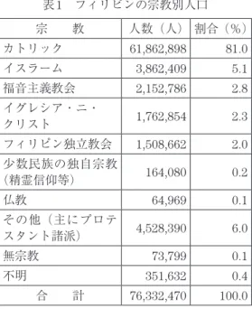 表 2   フィリピンのムスリムのエスニック集団 別推計人口（2000 年） エスニック集団 人口数 （人） 1） 全ムスリム人口に対する比率 マラナオ 1,036,000 26.9% マギンダナオ 1,008,000 26.2% タウスグ 918,000 23.8% サマ 393,000 10.2% ヤカン 155,000 4.0% イラヌン 154,000 4.0% その他 190,000 4.9% 合  計 3,854,000 100% 出典： H u m a n  D e v e l o p m e