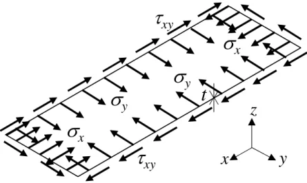 Fig. 2.2 Schematic diagram of rectangular plate at buckling for in-plane load. 
