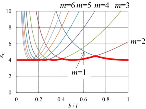 Fig. 2.4 Compression buckling stress coefficient of rectangular plate. 