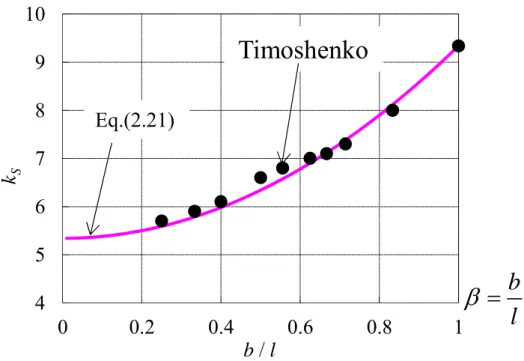 Fig. 2.6 Shear buckling stress coefficient of rectangular plate. 