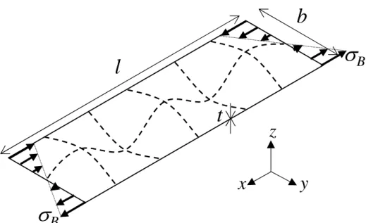 Fig. 2.7 Schematic diagram of rectangular plate for bending. 