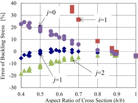 Fig. 3.5 Error distribution of shear buckling stress vs. aspect ratio of cross section