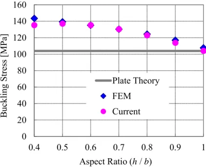 Fig. 3.7 Comparison of buckling stresses by FEM, plate theory, and current method. 