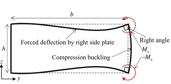 Fig. 4.2 Schematic view of deflection of cross-section of box beam in case of  h/b>0.409