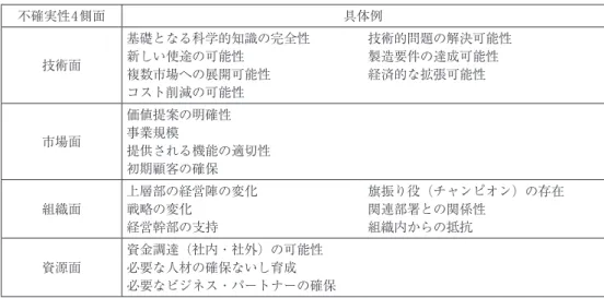 図表 5　注目すべき不確実性の例 不確実性4側面 具体例 技術面 基礎となる科学的知識の完全性新しい使途の可能性 複数市場への展開可能性 コスト削減の可能性 技術的問題の解決可能性製造要件の達成可能性経済的な拡張可能性 市場面 価値提案の明確性事業規模 提供される機能の適切性 初期顧客の確保 組織面 上層部の経営陣の変化戦略の変化 経営幹部の支持 旗振り役（チャンピオン）の存在関連部署との関係性組織内からの抵抗 資源面 資金調達（社内・社外）の可能性必要な人材の確保ないし育成 必要なビジネス・パートナーの確