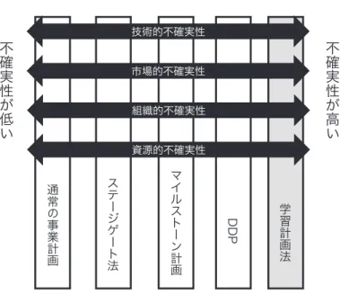 図表 6　学習計画法の位置づけ 不 確 実 性 が 低 い 不確実性が高い 通常の事業計画 DDP 学 習 計 画 法技術的不確実性組織的不確実性資源的不確実性市場的不確実性ステージゲート法マイルストーン計 画 出所：Rice et al