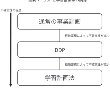 図表 7　DDPと学習計画法の関係 通常の事業計画  DDP 学習計画法 不確実性の程度  経験蓄積によって不確実性が減少 経験蓄積によって不確実性が減少  ⑵  学習計画法／ DDPとインターラクティブ・コントロールとの関係 　インターラクティブ・コントロールの概念は， Simons（1987a; 1987b）によって考案された。 当時，様々な変数とマネジメント・コントロールとの適合関係が検証される研究が盛んに実 施されるなかで，生じた矛盾を解釈するために概念化された経緯がある。矛盾とは，創造性 を重視す