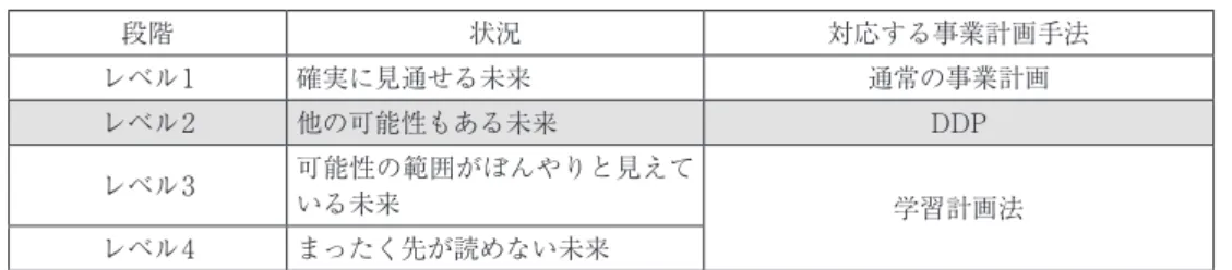 図表 9　想定される不確実性と事業計画手法の関係 段階 状況 対応する事業計画手法 レベル1 確実に見通せる未来 通常の事業計画 レベル2 他の可能性もある未来 DDP レベル3 可能性の範囲がぼんやりと見えて いる未来 学習計画法 レベル4 まったく先が読めない未来 出所：Coutney et al.（1997）をもとに著者作成。 　本稿では，不確実性のレベルに適合した，事業計画手法の選択について検討した。通常の 事業計画は，不確実性がCoutney et al.（1997）の分類による，レベル1に適合的