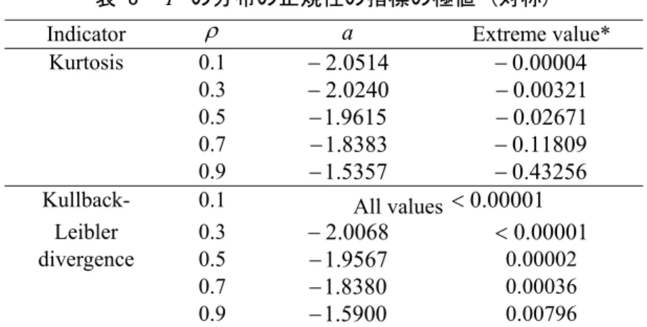 表 3   Y * の分布の正規性の指標の極値 (対称) 