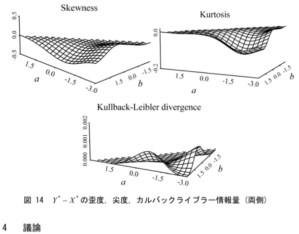図 14   Y *  X * の歪度，尖度，カルバックライブラー情報量 (両側)  4.2.4 議論 本節では処置前後値が2変量正規分布に従っていると仮定された場合に，ベースライン 値のトランケーションがエンドポイントの分布の構成に正規分布からの乖離という点で どのように影響するかを明らかにした。歪度，尖度，カルバックライブラー情報量を非 正規性の評価指標に用い，より一般化された統計量 Y *   X * の正規分布からの隔たりの 程度を示した。本統計量には Y * と Y *  X * が含まれ