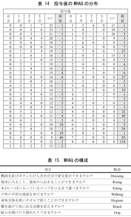 表 14  投与後の MHAQ の分布  投与後  ０ 点  1 点  2 点  3 点  ｽｺｱ 頻度 ０点 1 点 2 点 3 点 ｽｺｱ 頻 度  0 0 1 7 23 1 1 3 4 0 11 1  0 0 2 6 22 1 1 4 3 0 10 1  0 0 3 5 21 1 1 5 1 1 10 3  0 0 4 4 20 1 1 5 2 0 9 3  0 0 6 2 18 1 1 6 0 1 9 1  0 0 8 0 16 1 1 6 1 0 8 7  0 1 3 4 19 2 1 7 0 0