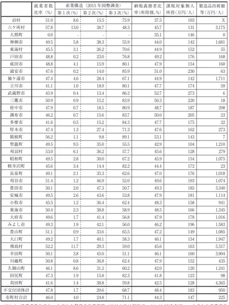 表 4 恒常的不交付団体の経済・産業構造（2016 年度） 就業者数 比率（%） 産業構造（2015 年国勢調査） 納税義務者比 率(所得割､%） 課税対象個人 所得(万円/人） 製造品出荷額 等(万円/人） 第 1 次(%） 第 2 次(%） 第 3 次(%） 泊村 51.0 8.6 15.5 75.9 37.5 103 X 六ケ所村 57.8 13.0 38.7 48.3 45.7 131 3,175 大熊町 0.0 - - - 35.1 146 0 神栖市 49.5 5.8 38.3 55.9 44.