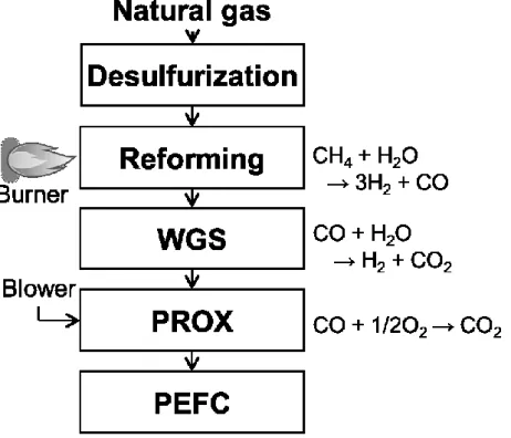 Fig. 1-1 Schematic of polymer electrolyte fuel cell using natural gas as a fuel. 