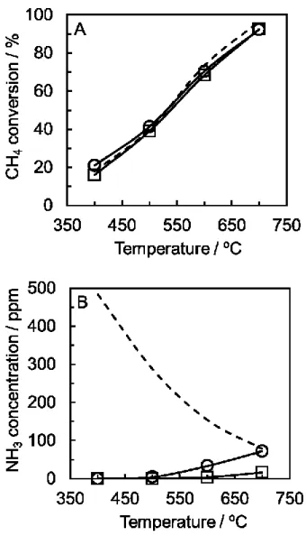 Fig. 2-1 CH 4  conversion (A) and NH 3  concentration (B) for N 2 -SMR over commercial  Ni/α-Al 2 O 3  () and Ru/α-Al 2 O 3  () catalysts and equilibrium CH 4  conversion and NH 3