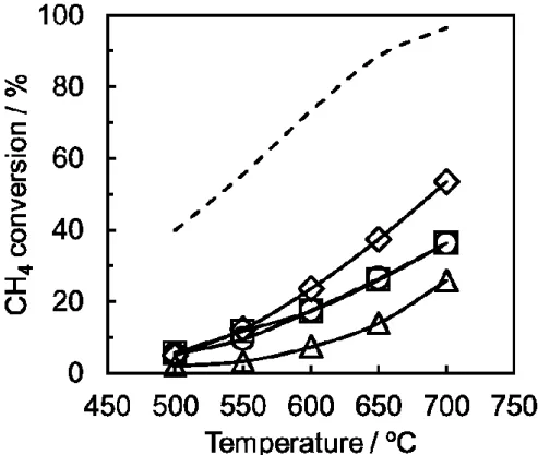 Fig.  2-7 CH 4   conversion  for  N 2 -SMR  over  0.5  wt.%  Rh/α-Al 2 O 3   ( ◇ ),  0.5  wt.% 