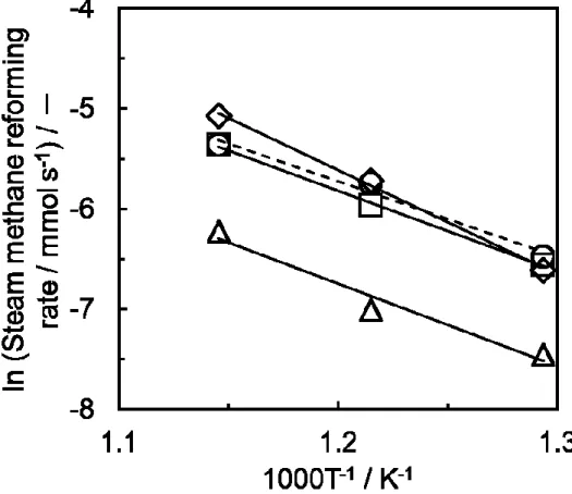 Fig. 2-8 Arrhenius plots in the temperature range of 500-600 ºC. 0.5 wt.% Rh/α-Al 2 O 3