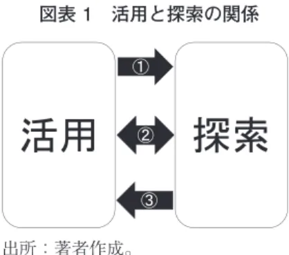 図表 1　活用と探索の関係 出所：著者作成。  これまでの議論を整理したのが図表1である。活用と探索の関係は，以下の3つに整理され る。活用と探索の間には，前者が後者のための資源を確保し，提供するという関係性がある （矢印①）。同時に，活用と探索は，組織及び組織構成員の意識の重点，優先順位をどちらに 置くかという意味でのトレードオフ関係が成り立つ（矢印②）。活用に意識を向け過ぎれば， 探索が沈滞する。逆に探索にかかりきりになると，活用が後回しにされる。時間軸を入れて 考えると，違った構図が見えてくる。探索活